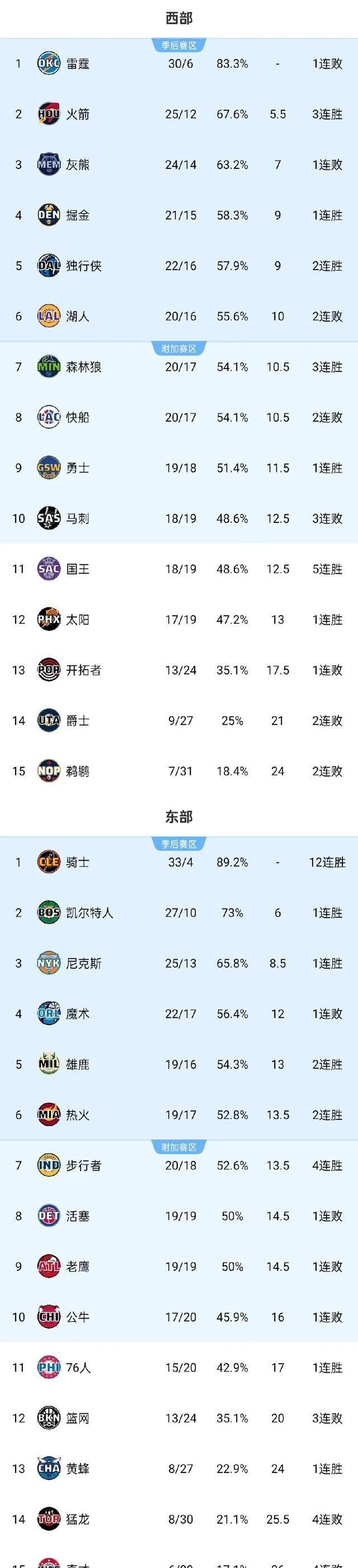 太阳主场大胜森林狼，稳居西部榜首的简单介绍  第2张